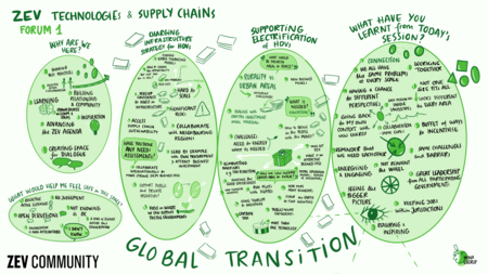 Visual harvest - ZEV technologies and supply chains