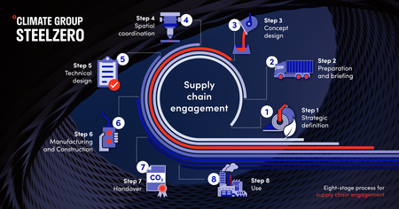 Supply chain engagement guidance